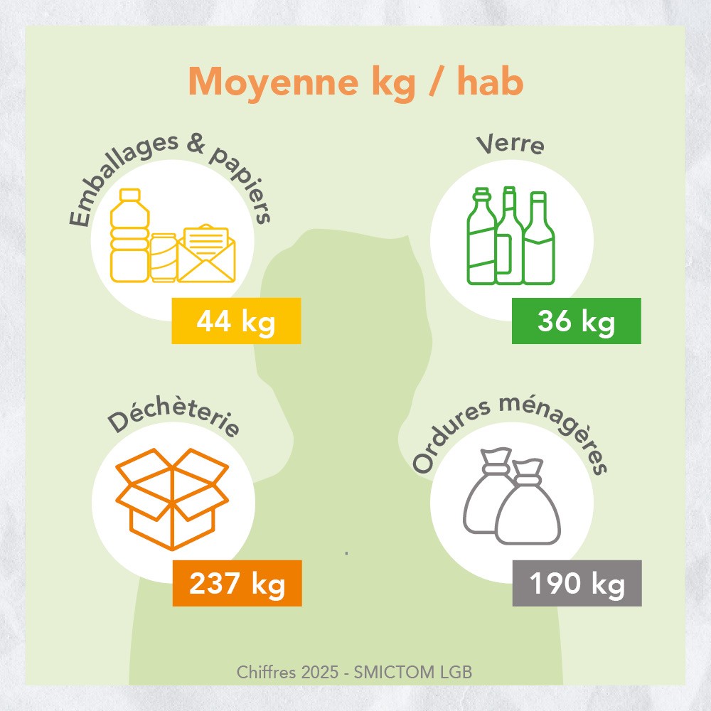 SMICTOM LGB - Les chiffres de la production de déchets par an par habitant en 2025