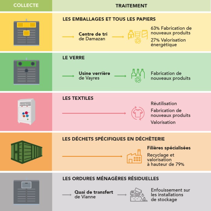 SMICTOM LGB - Le parcours des déchets : tri, textiles, déchèteries et ordures ménagères