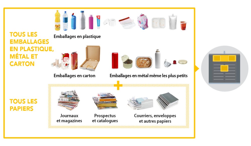 SMICTOM_LGB_Consignes_tri_jaune_Emballages_plastique_carton_metal_papiers