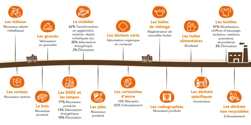 SMICTOM_LGB_Devenir_dechets_decheteries_details