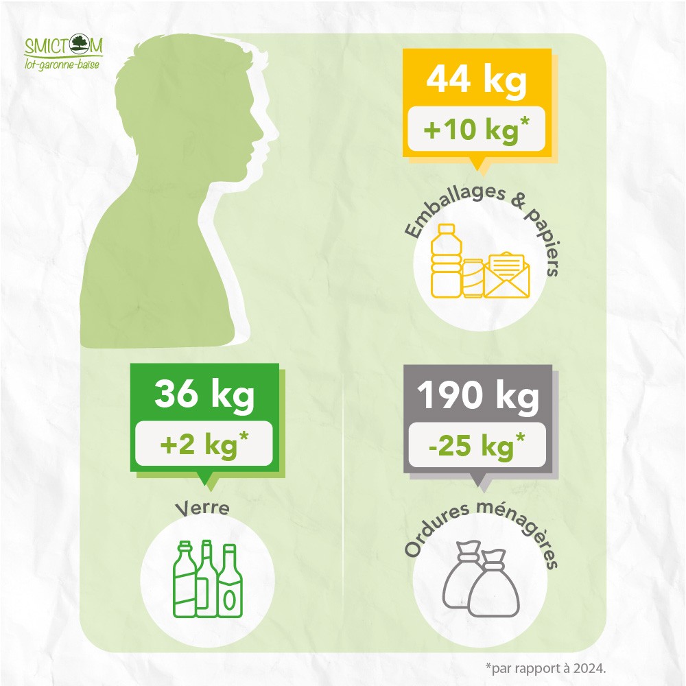 SMICTOM LGB - 2025 - Moyenne déchets kg par habitant