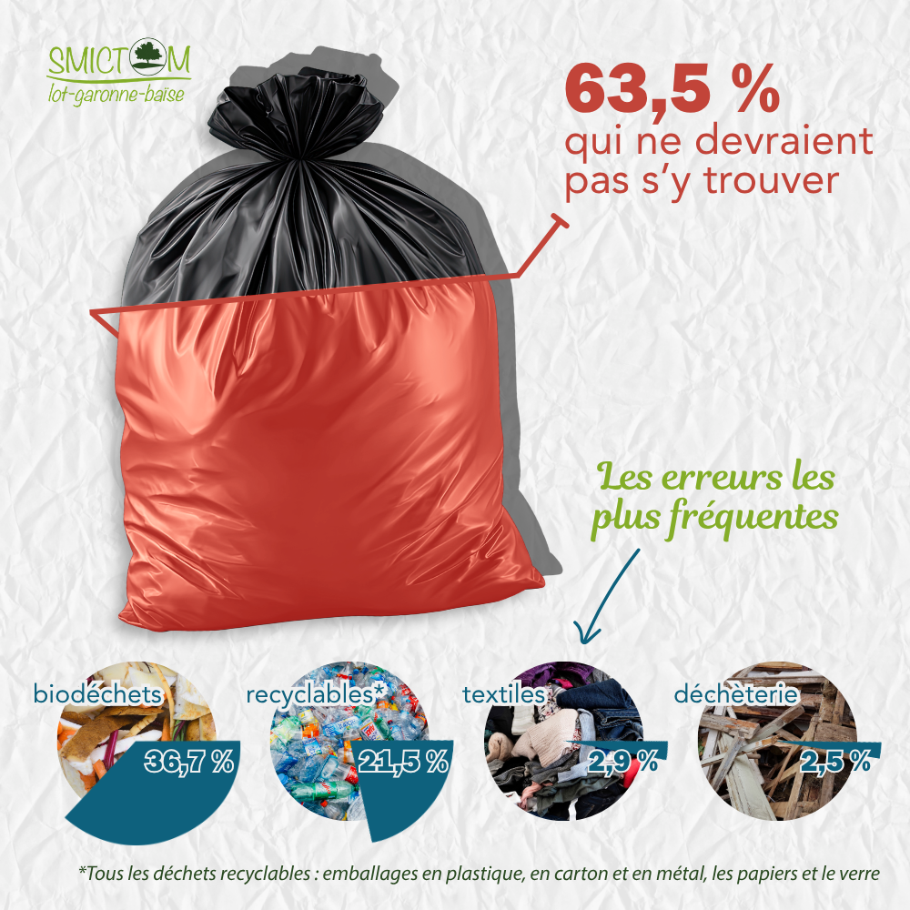 SMICTOM LGB - Sacs ordures ménagères - composition