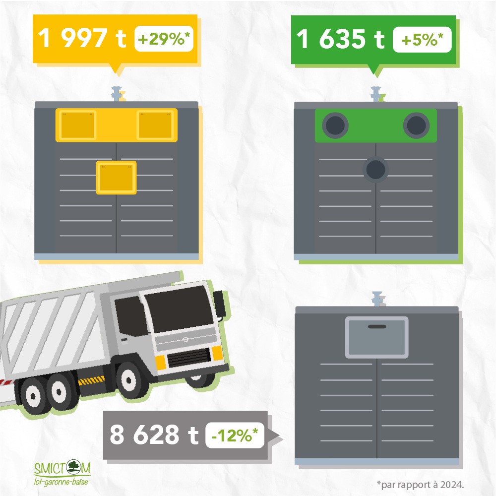 SMICTOM LGB - 2025 - Tonnages positifs