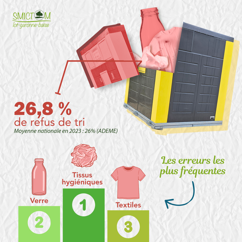 SMICTOM LGB - Borne jaune - taux de refus et erreurs de tri